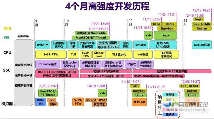 最新细节曝光：五位本科生4个月造出芯片毕业！-科技